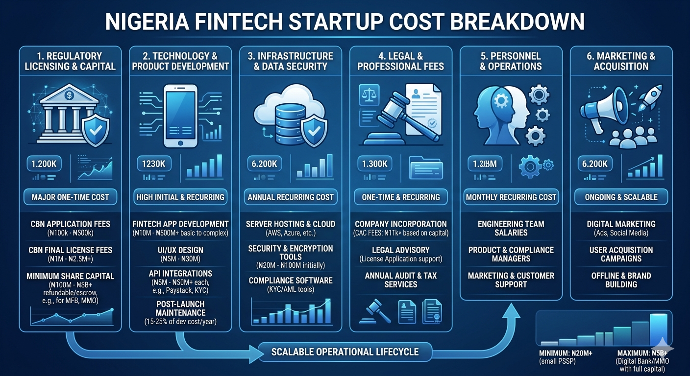Read more about the article How to Start a Fintech Company in Nigeria (cbn License Fees & Full Guide)